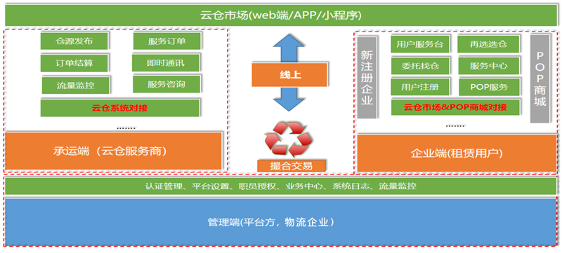 云仓家在电商物流中的崛起